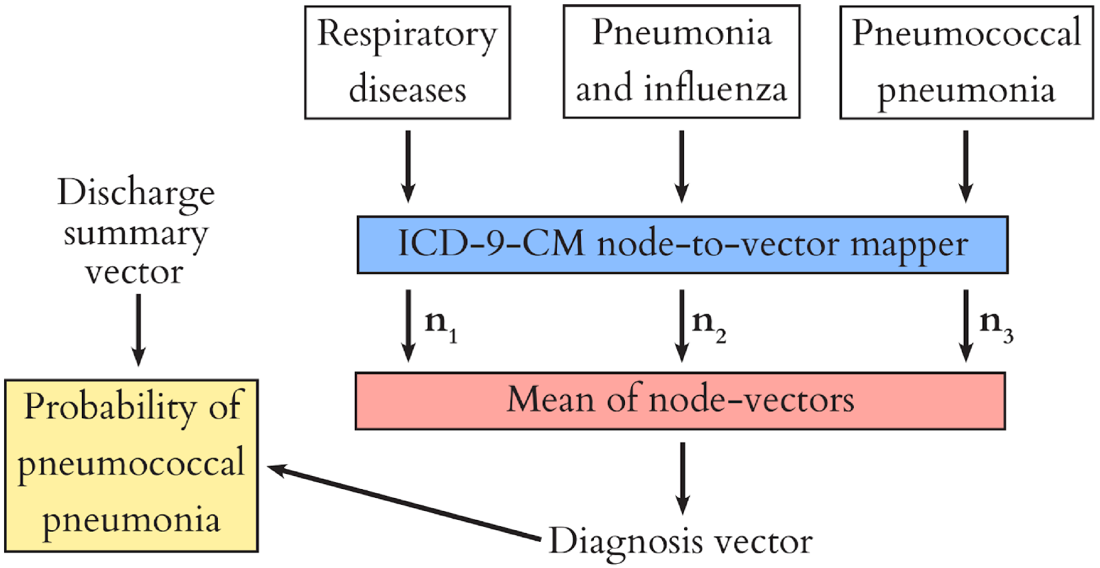 Disease representation